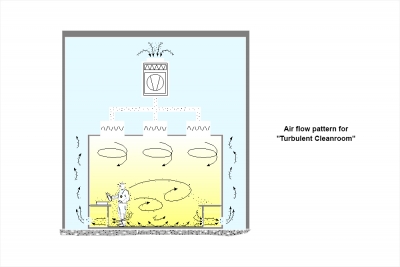 Turbulent Cleanroom
